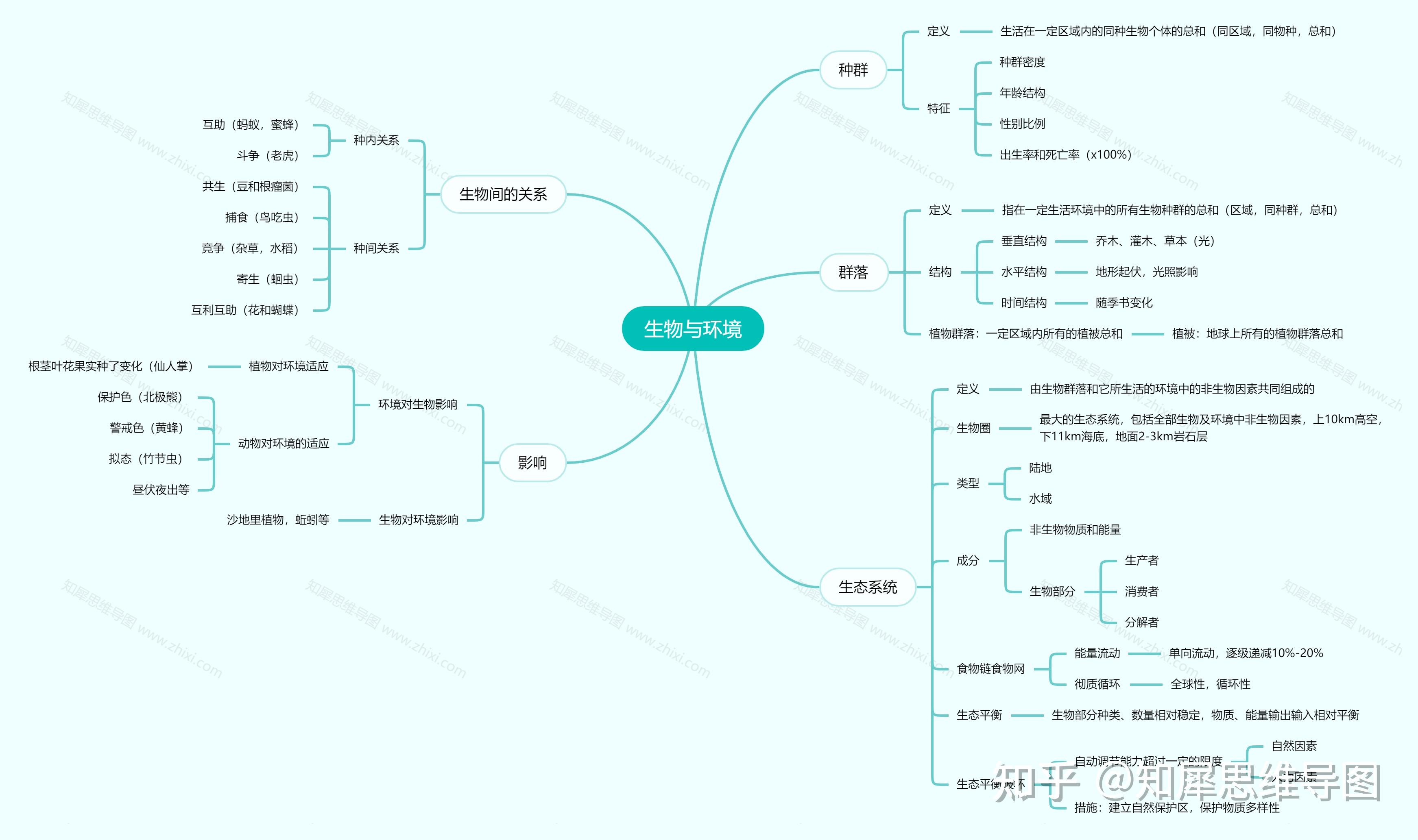 有没有高中生物必修三每一章的思维导图?