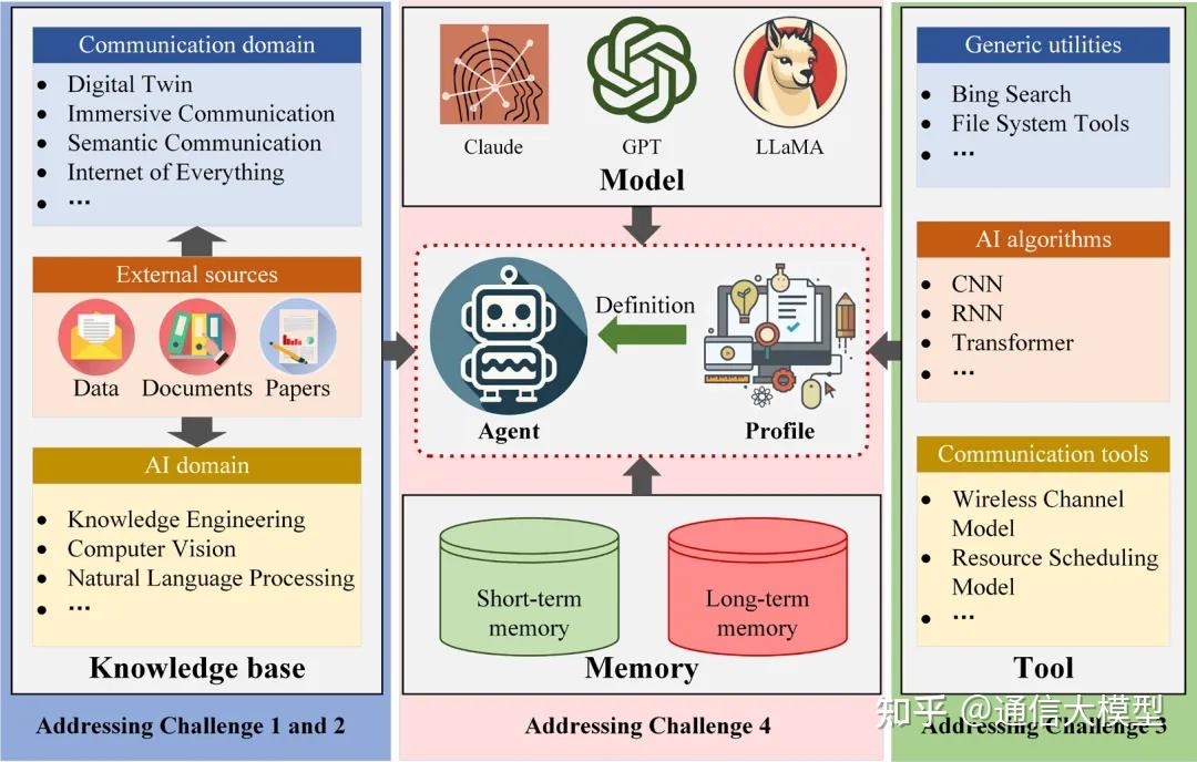 CommLLM: 面向6G的LLM增强的多智能体系统（开源） - 知乎