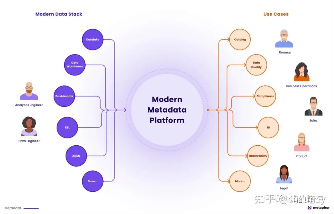 大数据时代，如何做元数据管理、数据整合、数据治理、数据质量管控？ 知乎