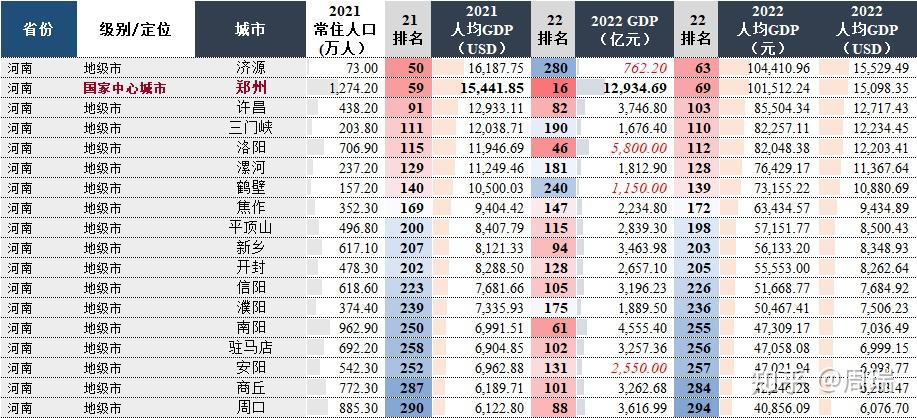 2022年中国31省+港澳台GDP及人均可支配收入排名全网独家发布(第1版)! - 知乎