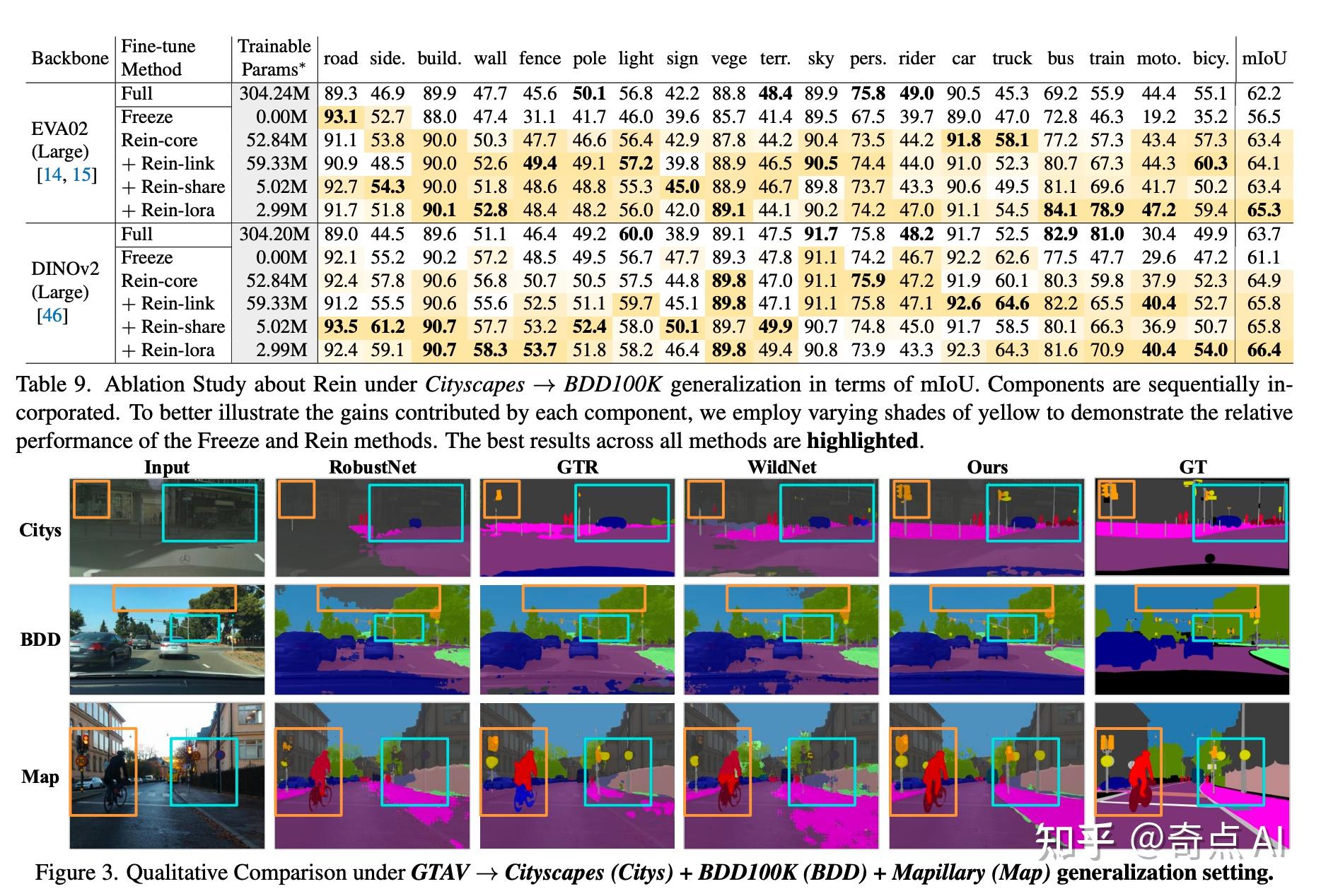 CVPR2024 | Rein：用更少的参数实现更强的语义分割模型 - 知乎
