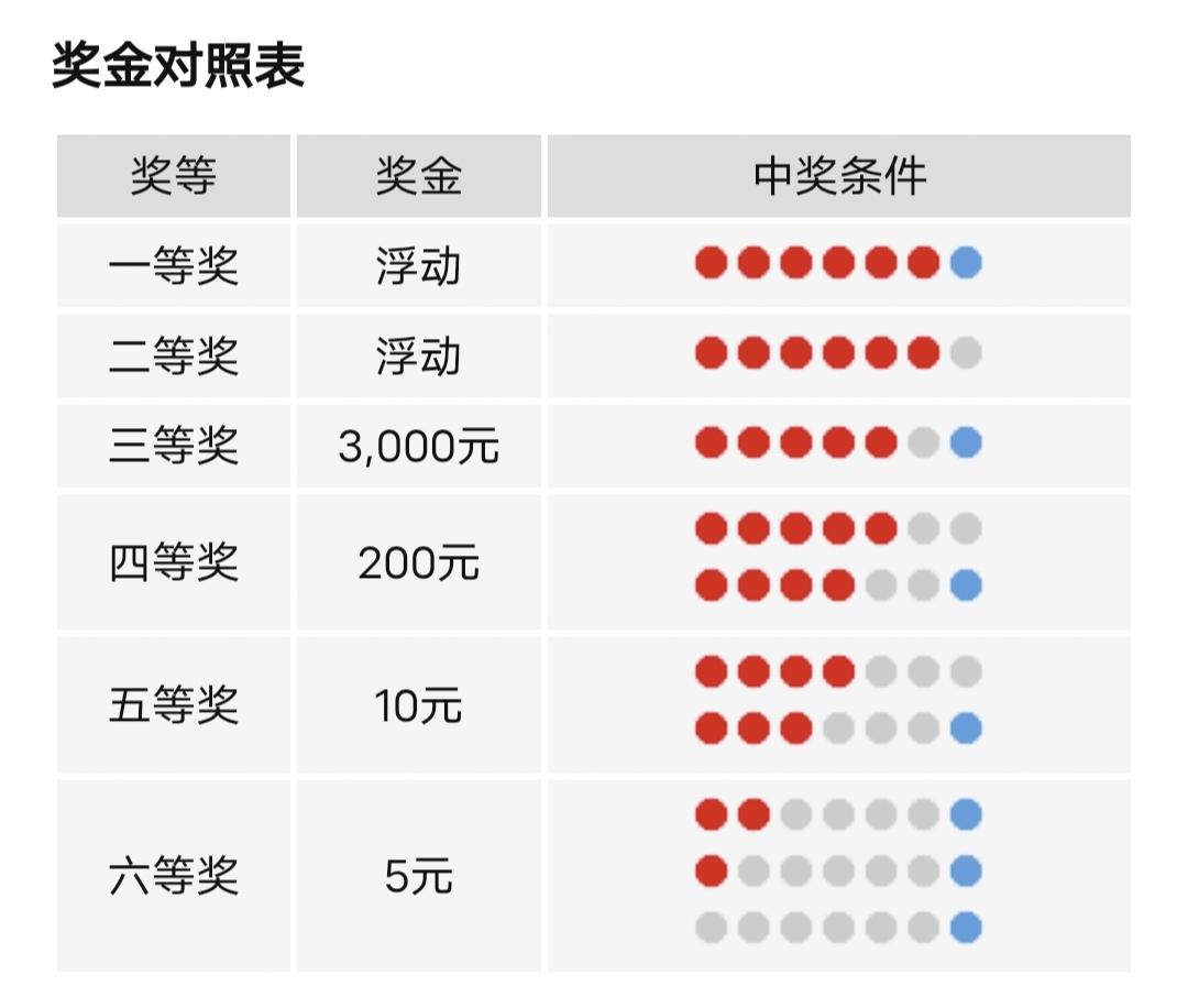 双色球规则中奖明细图片