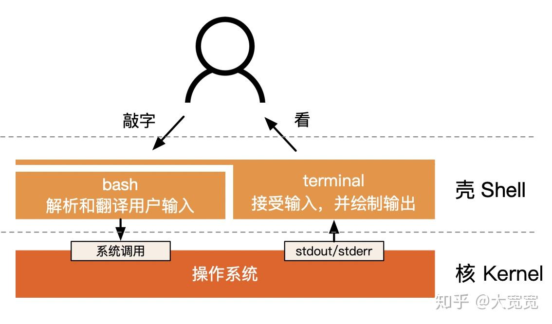 Shell 是用来解决什么问题的? - 知乎