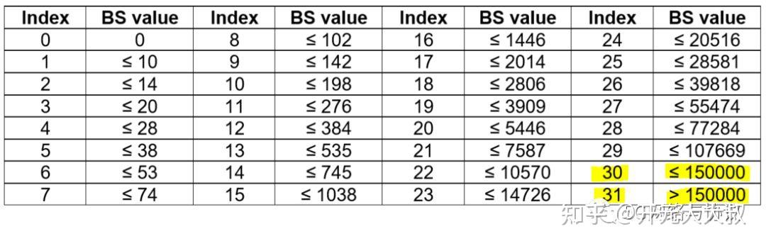 5G BSR格式 - 知乎
