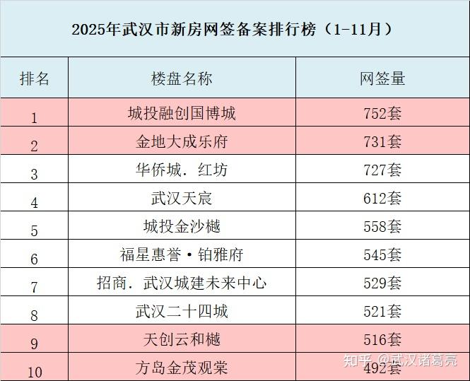 武汉楼市12月第三周情况 - 知乎
