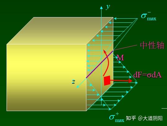 如何通俗地解釋慣性矩極慣性矩靜矩