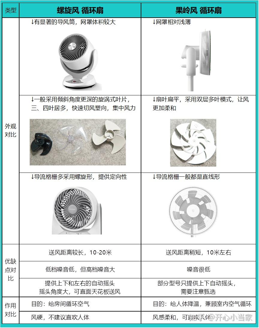 果岭风空气循环扇推荐_艾美特风扇_空气循环扇优缺点