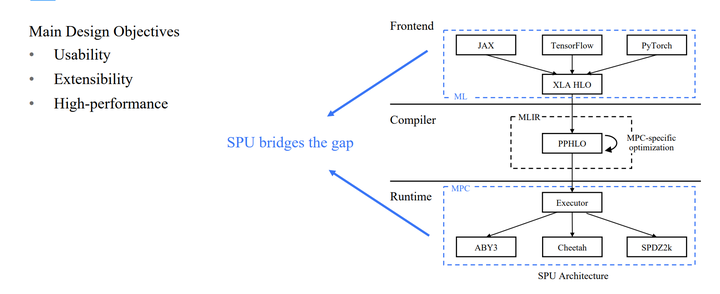 SecretFlow-SPU: A Performant and User-Friendly Framework for Privacy ...