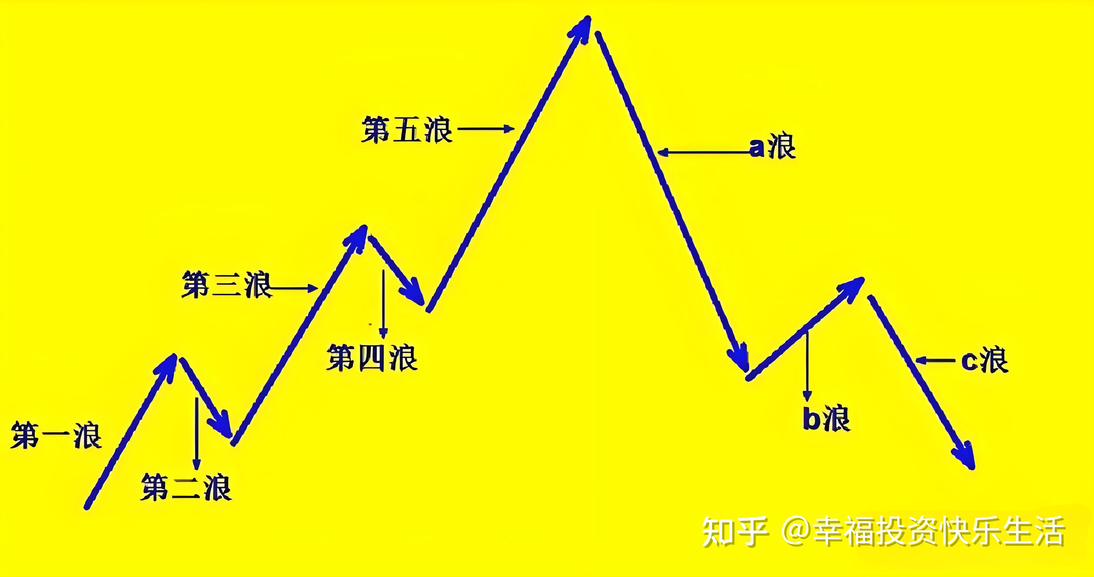 从众、贪婪、恐惧:波浪理论揭示的投资者心理周期 - 知乎