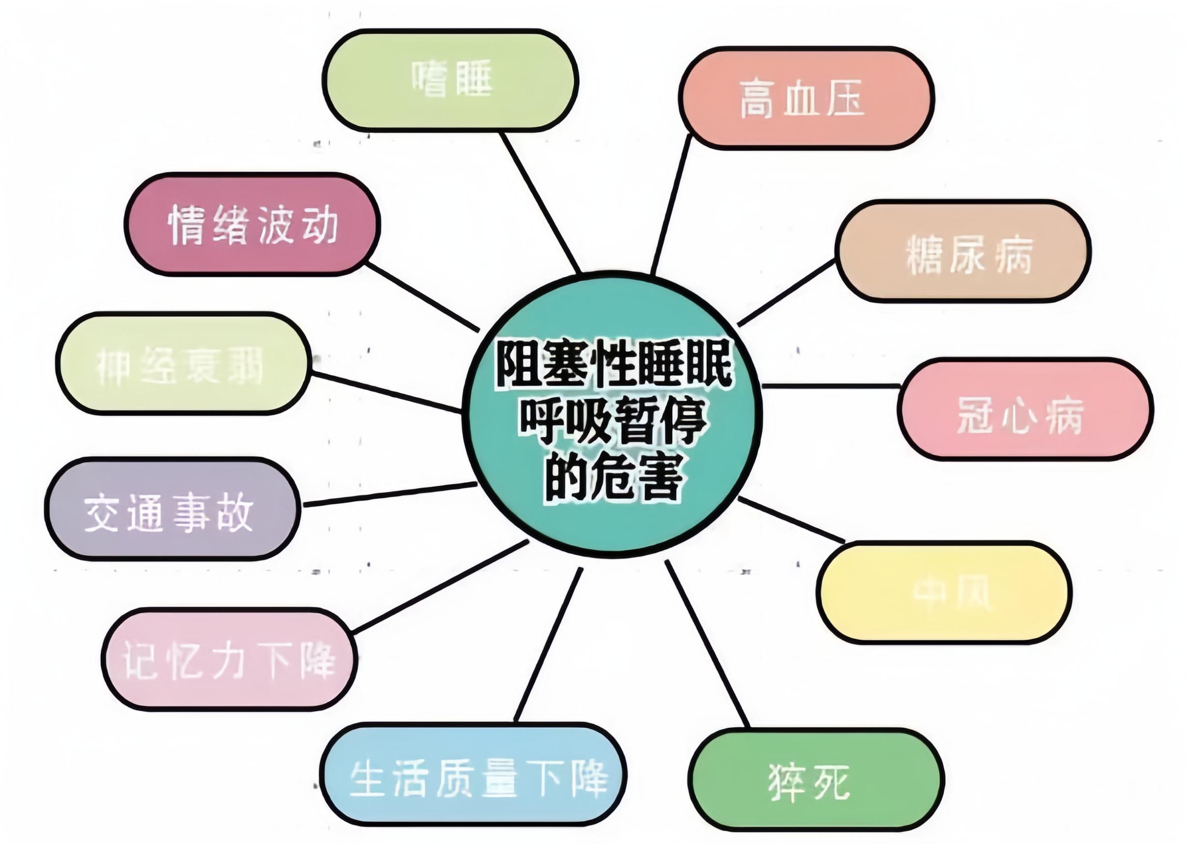 藏在睡眠里的"杀手"——睡眠呼吸暂停综合征