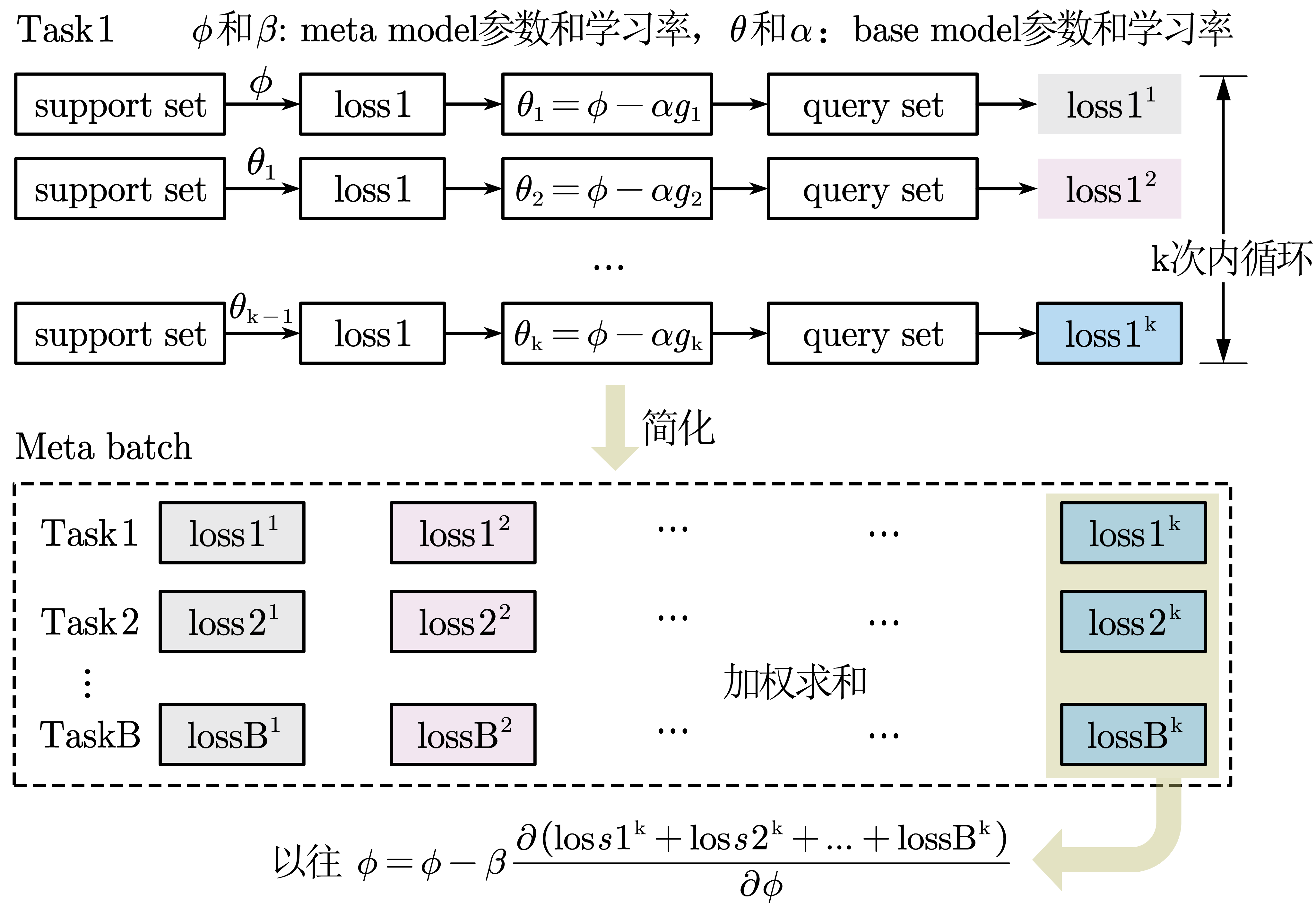 How to train your MAML MAML++论文阅读笔记 - 知乎