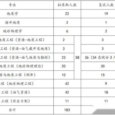 中國石油大學華東2022年碩士研究生複試分數線發佈