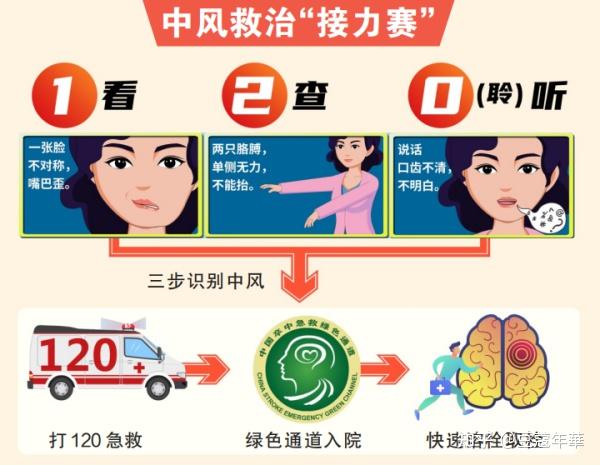 中风早发现，牢记“中风1 2 0策略”！ 知乎 