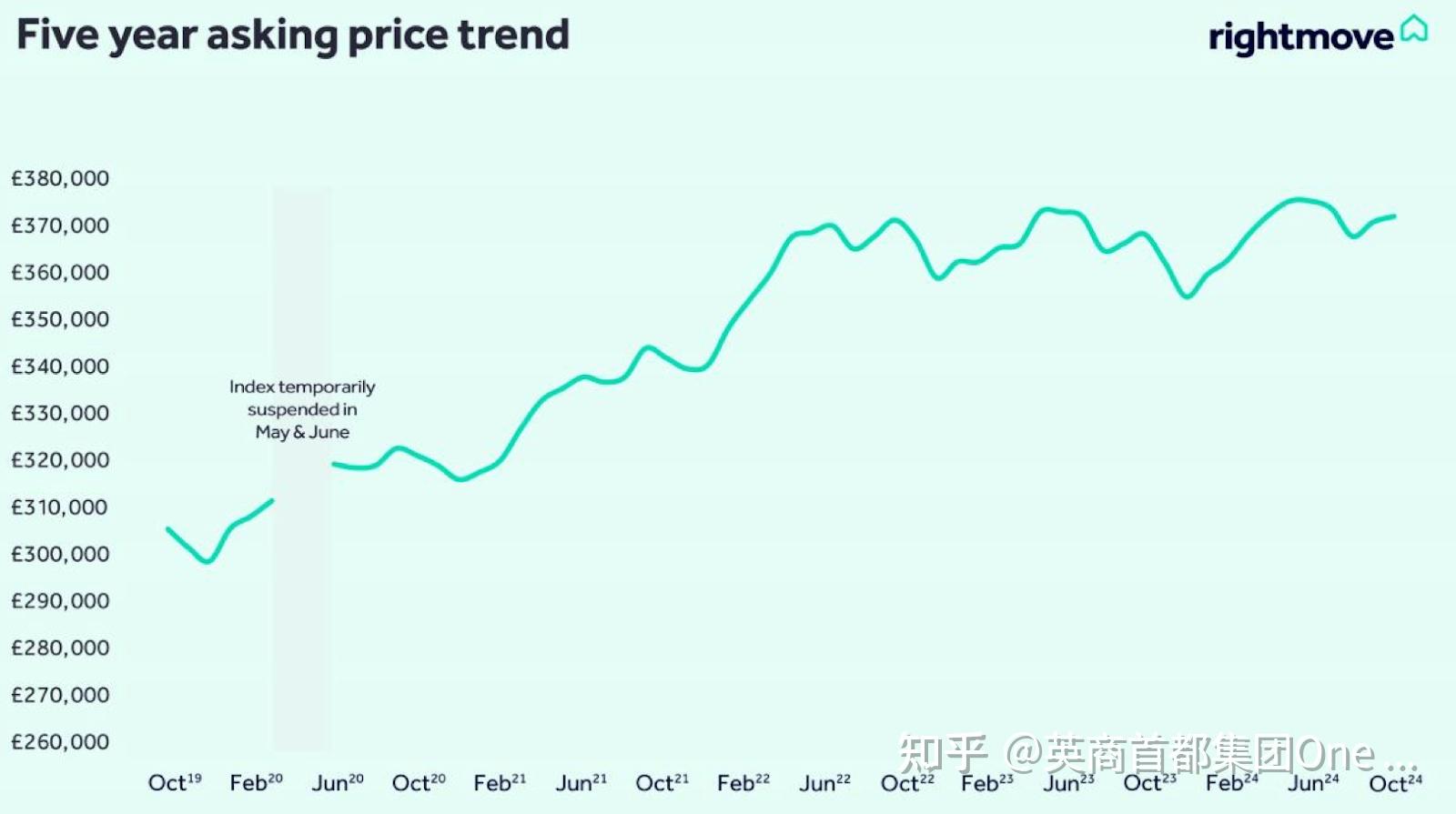 英国近年房价趋势