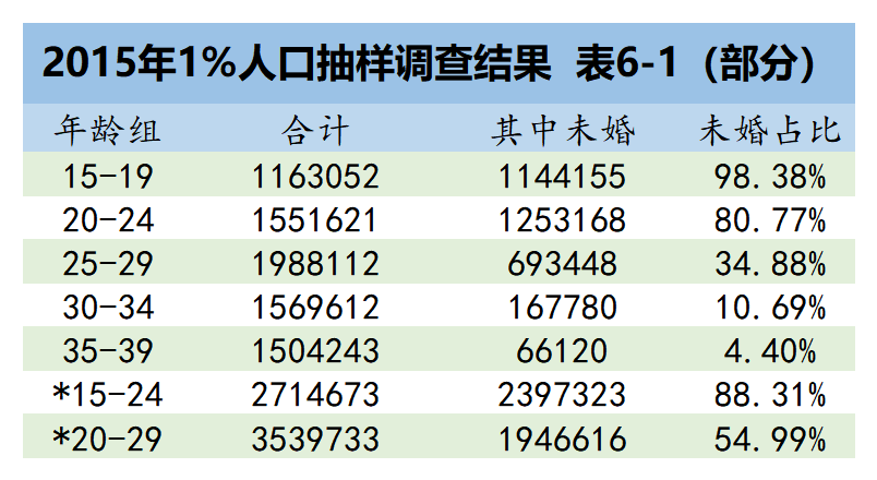 为什么九零后的人结婚比例才10呢