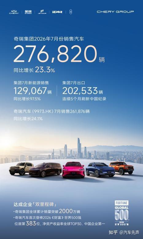 单月出口首破20万辆 奇瑞集团7月销量27.7万辆 同比增长23.3%