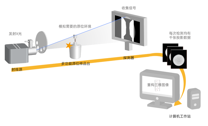 原位CT,让CT测试进入4D时代 - 知乎