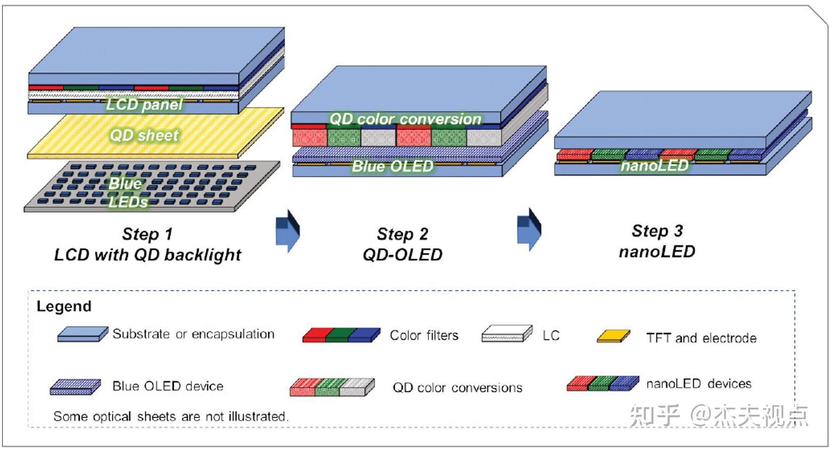 聊聊QD-LED:量子点终极形态?或与Micro LED相互成全 - 知乎