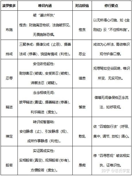 大乘唯识“六度四摄”法义，菩萨修行的核心法门！ - 知乎