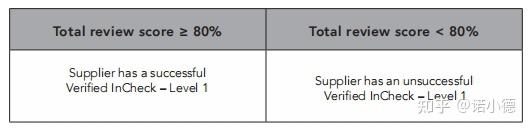 ZDHC Verified InCheck–Level 1,改善供应链中的化学品管理 - 知乎