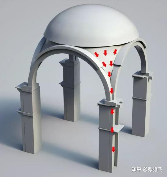拜占庭建筑中的帆拱是怎么平衡侧推力的
