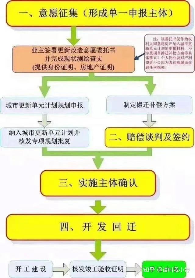 科普小产权房拆迁赔偿的流程,哪种拆迁房才可以买? - 知乎