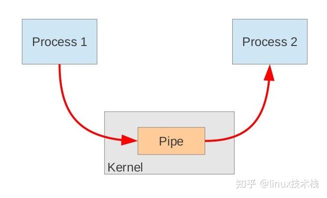 Linux Pipe Fifo Example Linux IPC:pipe、FIFO、Signal 原理 - 知乎
