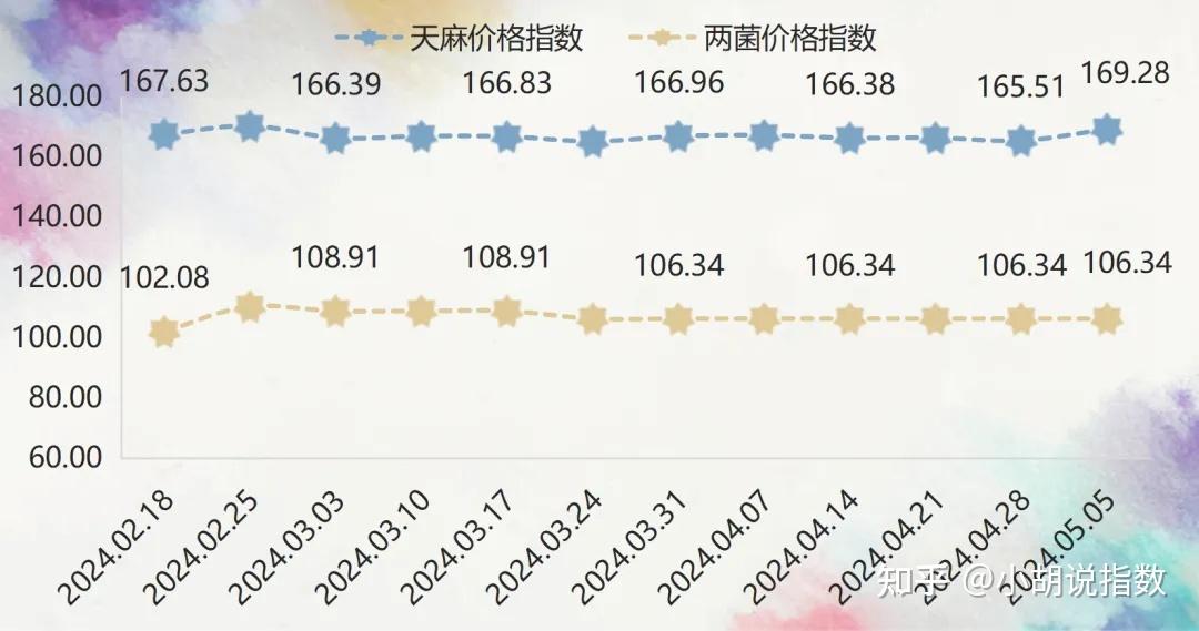 云南新鲜天麻多少钱一斤?