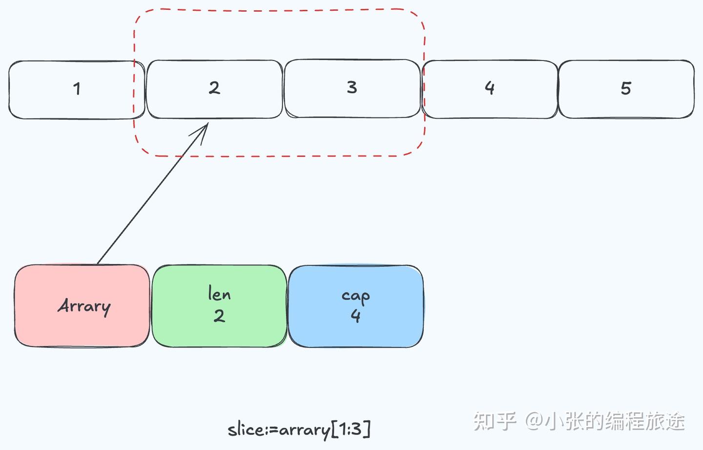 深入解析 Go 中 Slice - 知乎