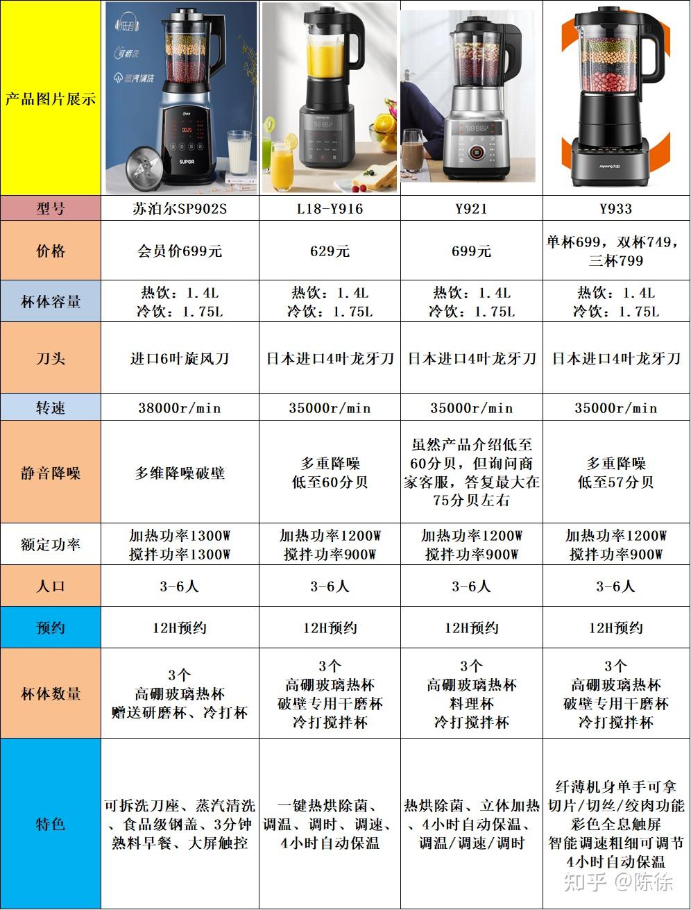 苏泊尔sp902s和九阳y912c的破壁机哪个好? - 知乎