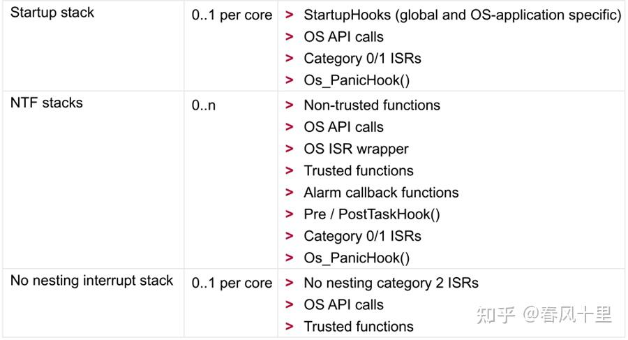 基于CP AutoSAR的OS Stack介绍 - 知乎