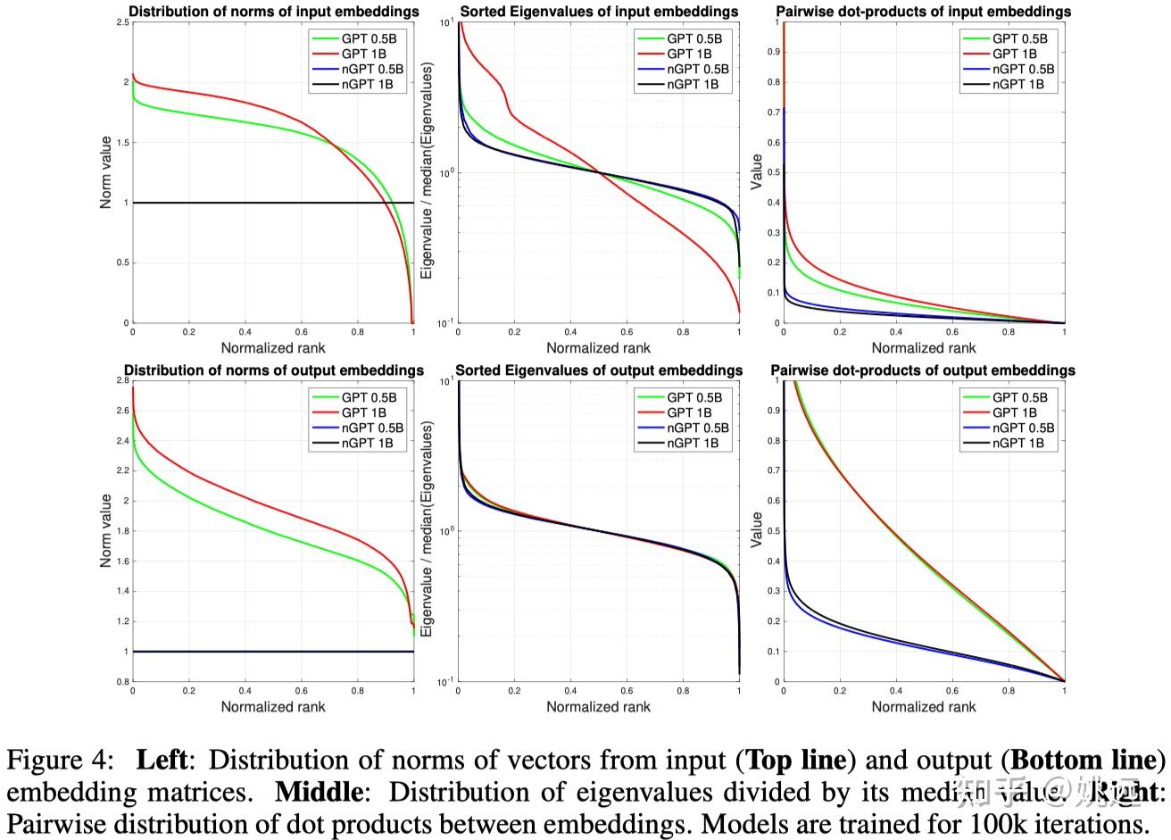 nGPT: Normalized Transformer with Representation Learning on the ...