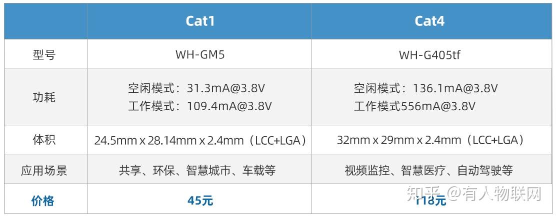 Cat1 火了！它和Cat4有什么区别？ - 知乎