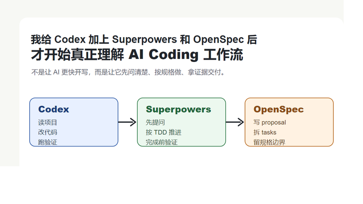 我给 Codex 加上 Superpowers 和 OpenSpec 后，才开始真正理解 AI Coding 工作流 - 知乎