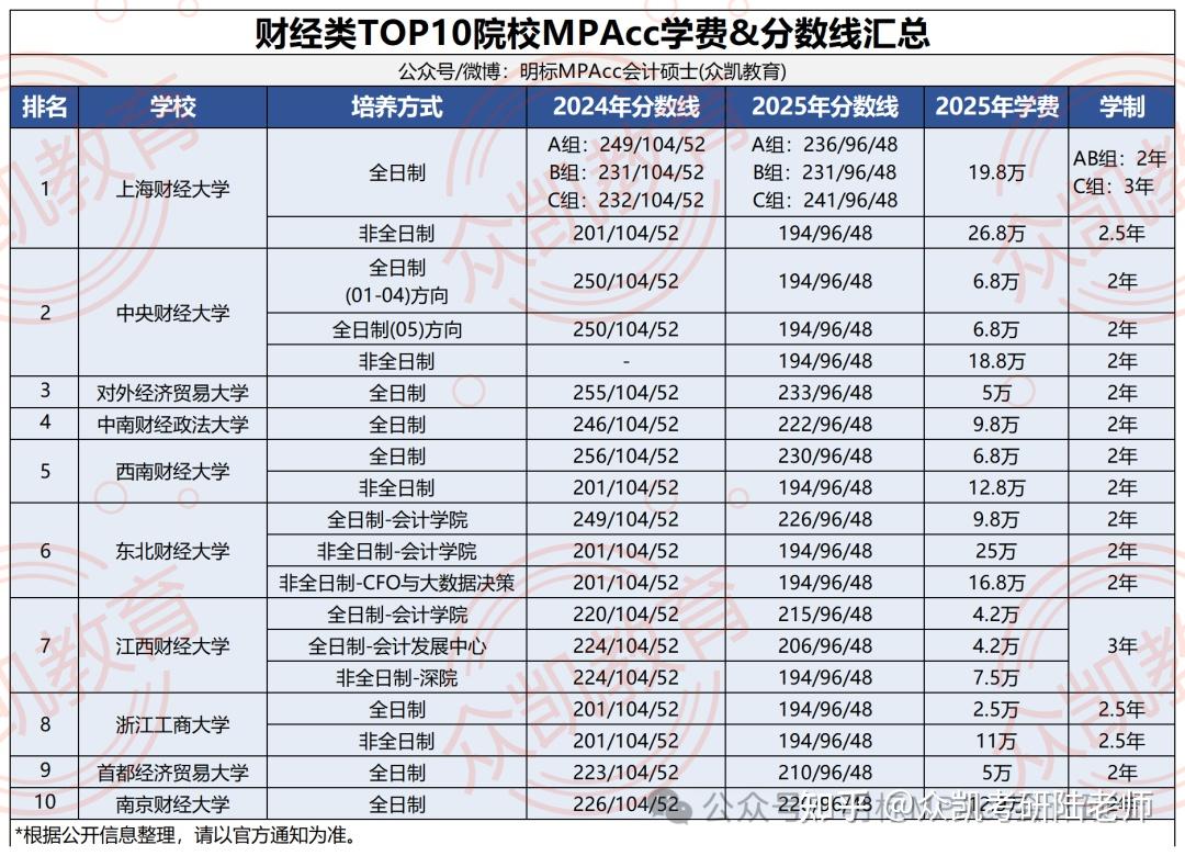 财经类研究生院校排名及分数线(财经类研究生院校排名及分数线表)