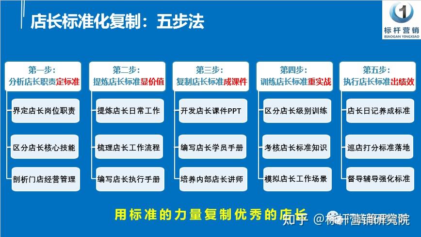 好药师店长标准化复制：连锁药店标准化运营手册与药店店长培训课程 - 知乎