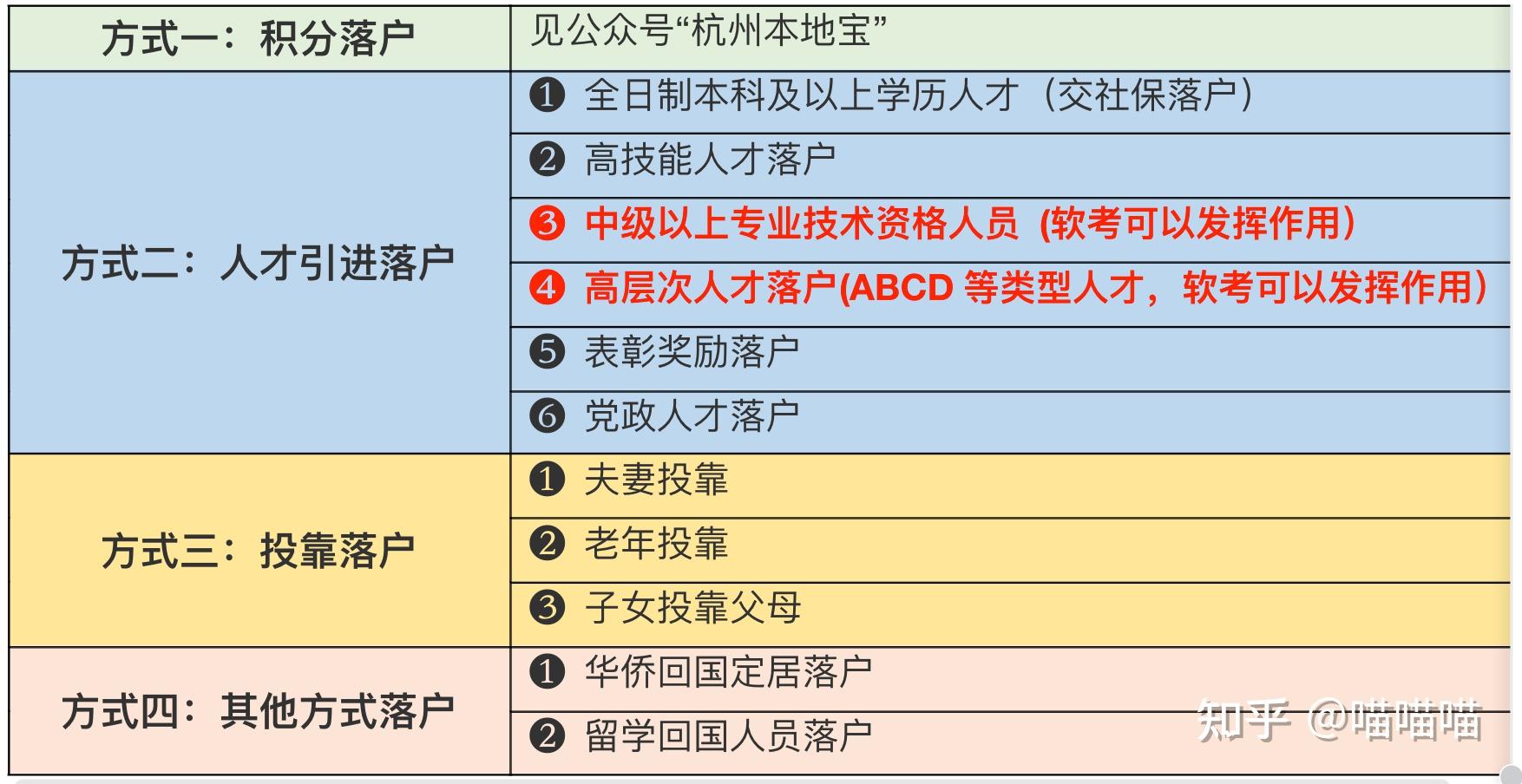软考高级证书到底能不能评杭州E类人才? - 知乎