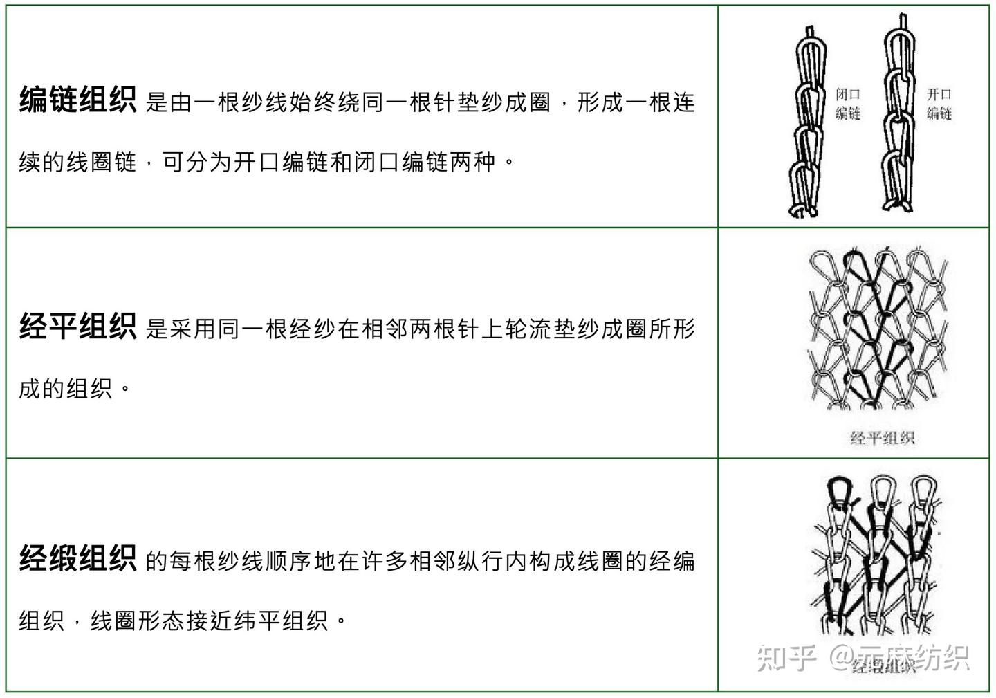 面料知识干货 | 5分钟了解「针织织造」工艺 - 知乎