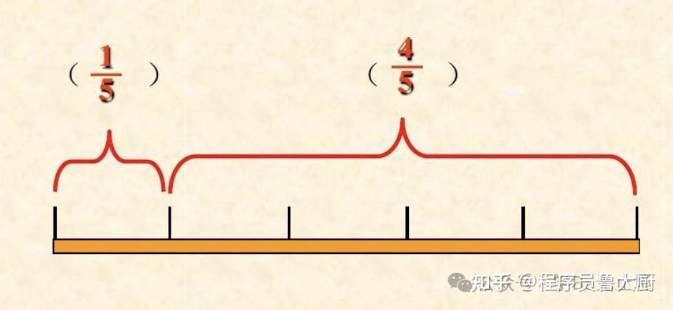 一篇文章通关小学数学之分数 - 知乎