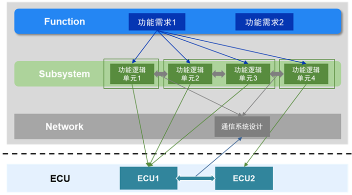 讓someip運轉起來someip系統設計下之數據庫開發