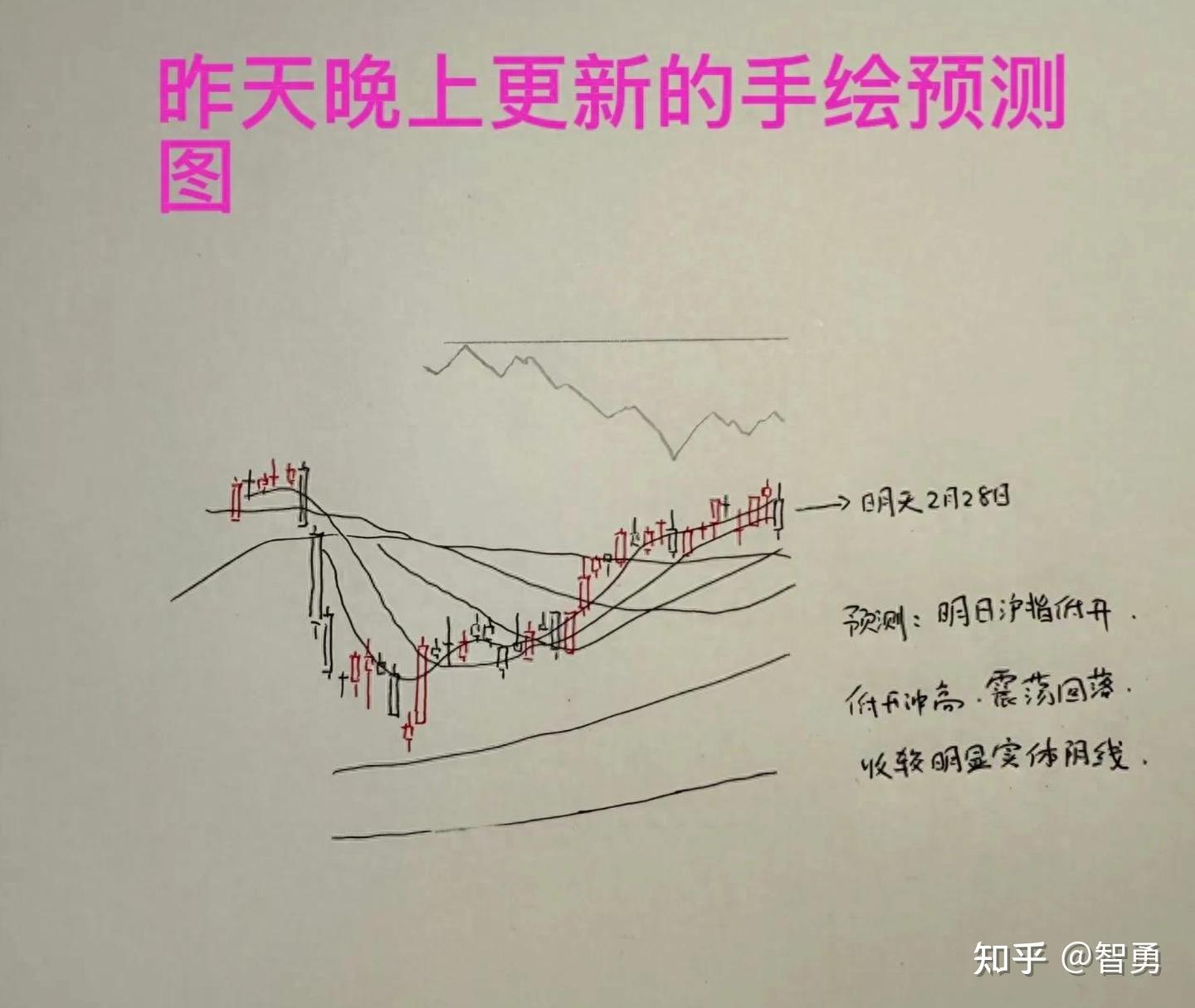 2月28日收评： A股全线明显调整，调整是否一步到位？老手今天打了90分。 - 知乎