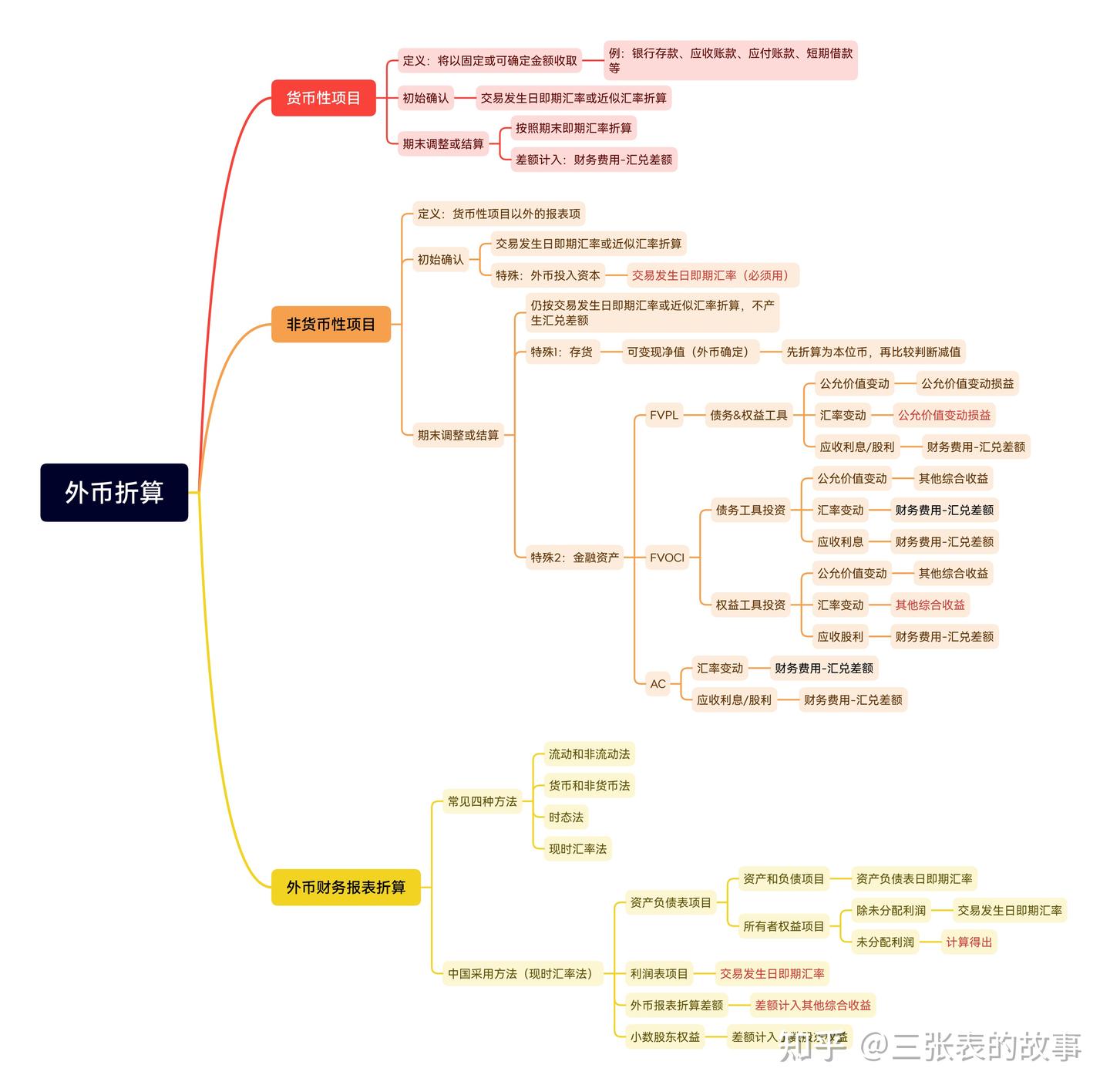 外币折算思维导图 - 知乎