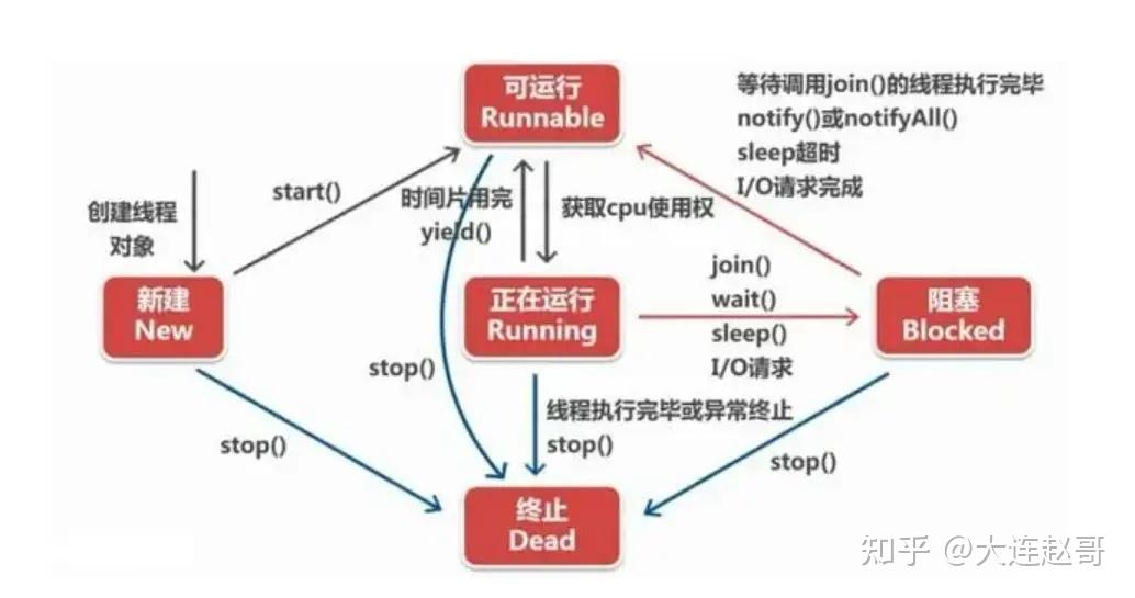 wait、sleep、join、yield区别 - 知乎