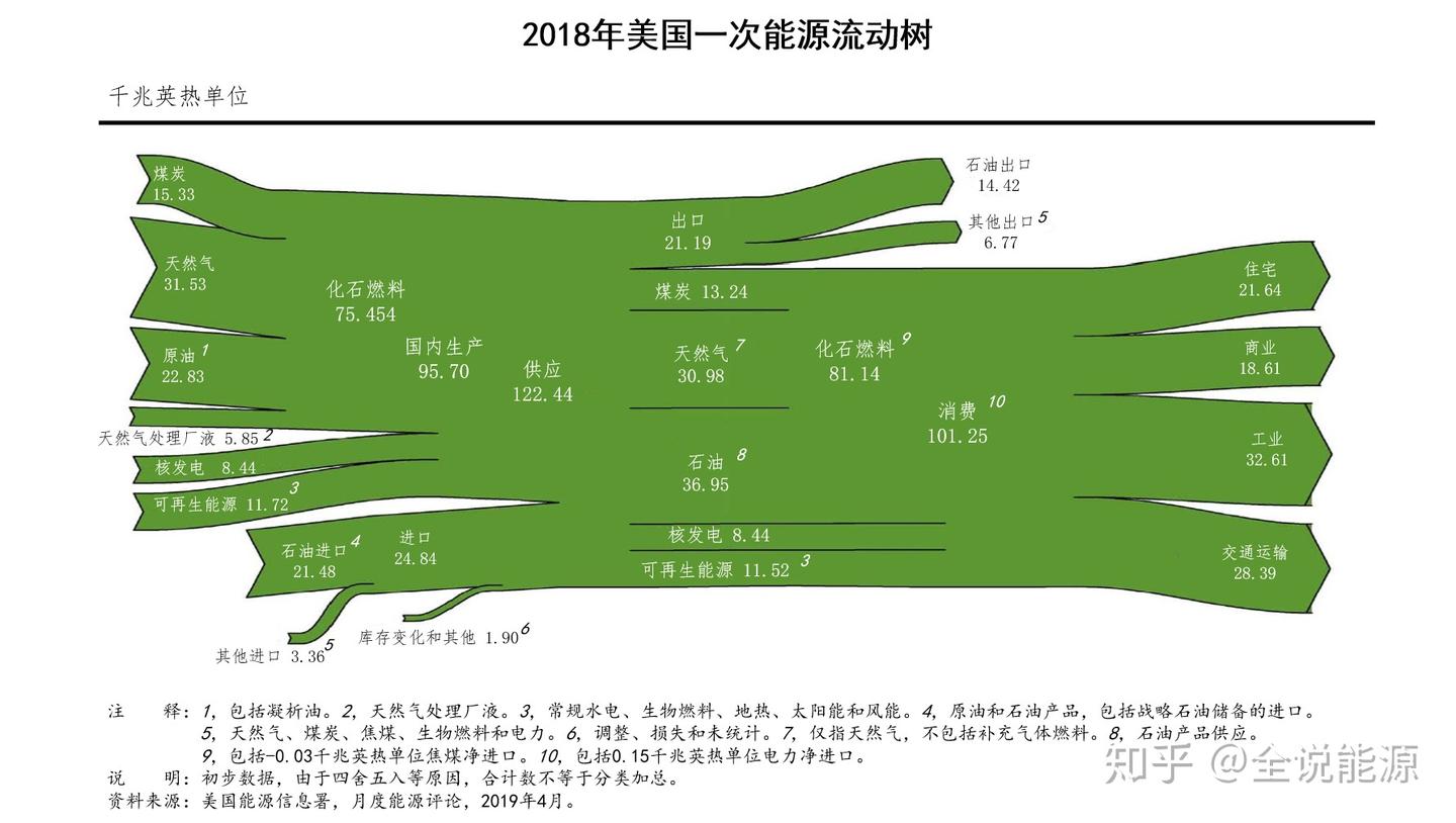 2018年美国能源流动树之五：一次能源- 知乎