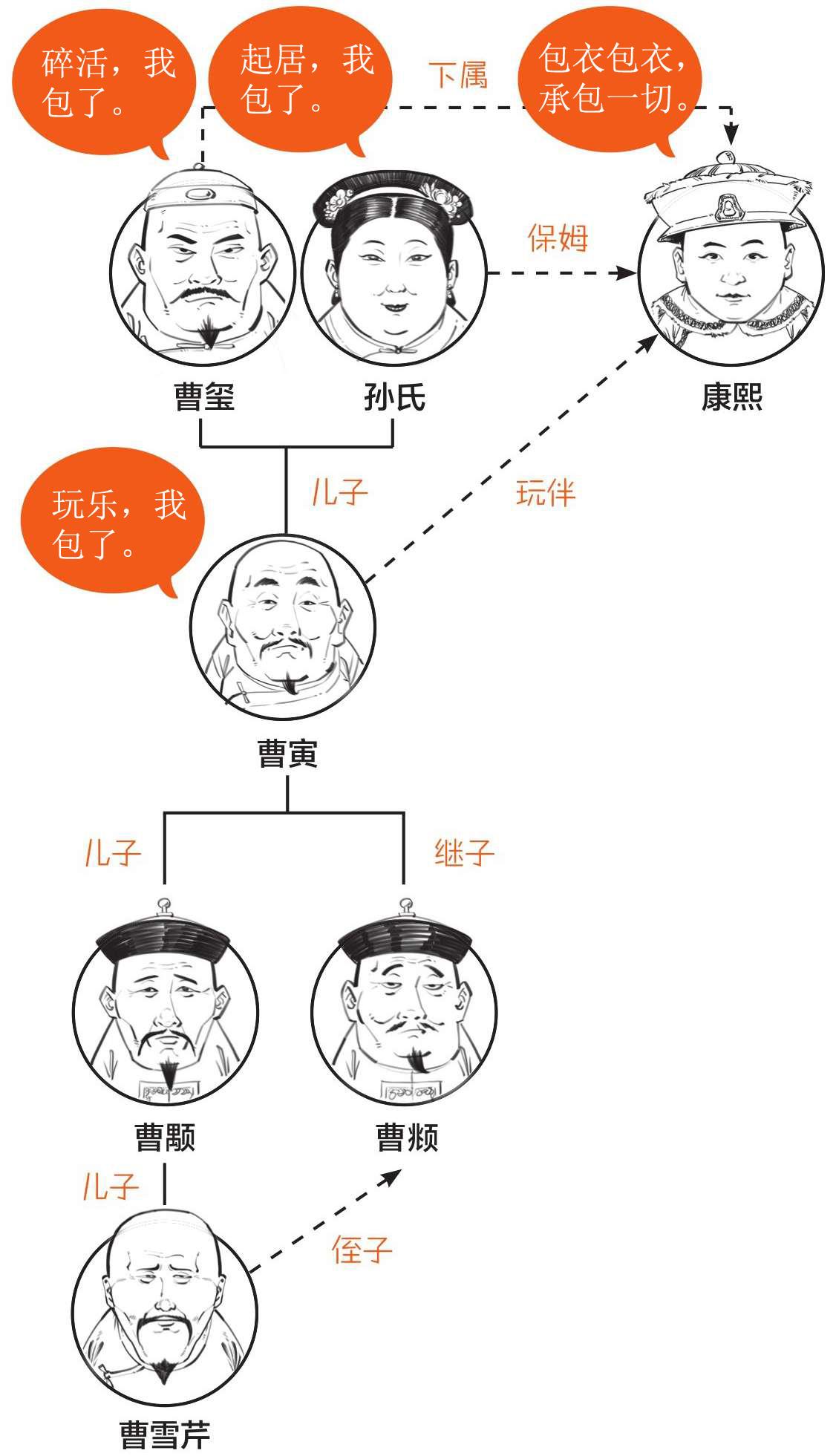 曹雪芹家族谱系图图片