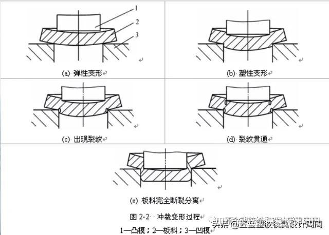 冲裁工艺与模具设计之“冲裁变形过程分析”与“冲裁断面特征” - 知乎