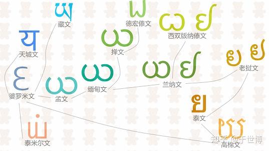 傣语字母为什么更像缅甸的缅语字母,而与泰国的泰语字母完全不同? - 知乎