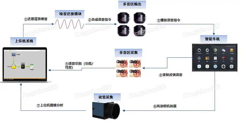 智能座舱语音测试五大难题如何破解？东舟技术提供全场景自动化测试解决方案