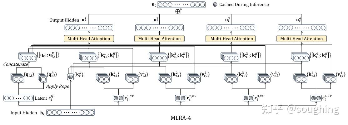 [ICLR 2026] Multi-Head Low-Rank Attention - 知乎