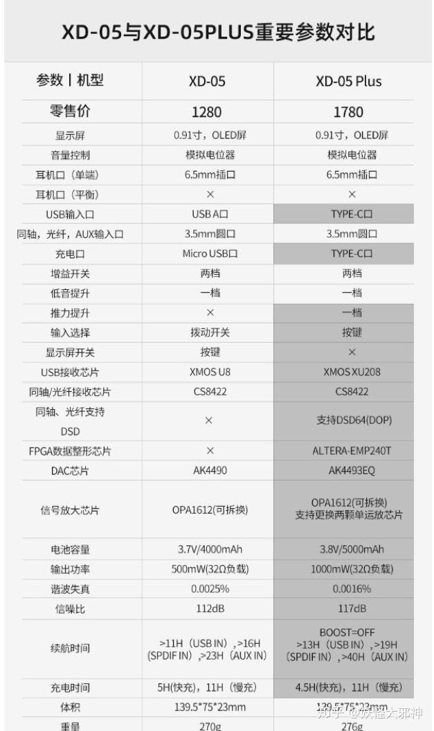[深度评测] xDuoo XD-05 plus：全面进化的XD-05 - 知乎
